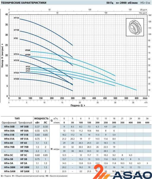 Центробежный насос Pedrollo HFm 5B