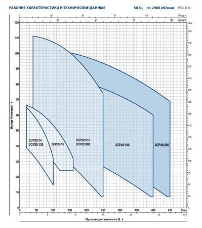 Центробежный насос Pedrollo 2CPm 25/14A