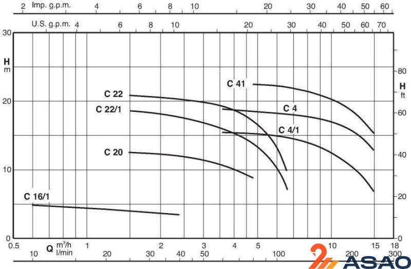 Calpeda B-CM 22/1/A
